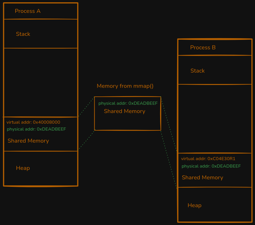 A diagram of the mmap() function mapping physical memory to individual processes virtual memory.